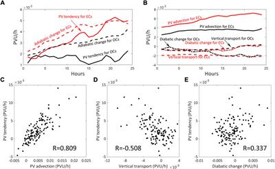 A comparative study on initial developments between explosive and nonexplosive cyclones off the East Asian coast in winter